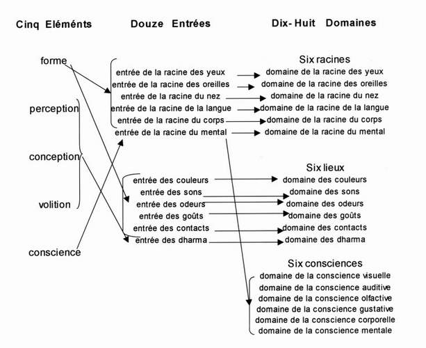 Diagramme des trois catégories